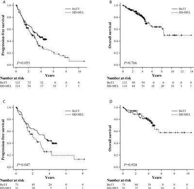 Busulfan and thiotepa as a conditioning regimen for autologous stem cell transplantation in patients with multiple myeloma: A study of the Korean Multiple Myeloma Working Party (KMMWP-1801 study)